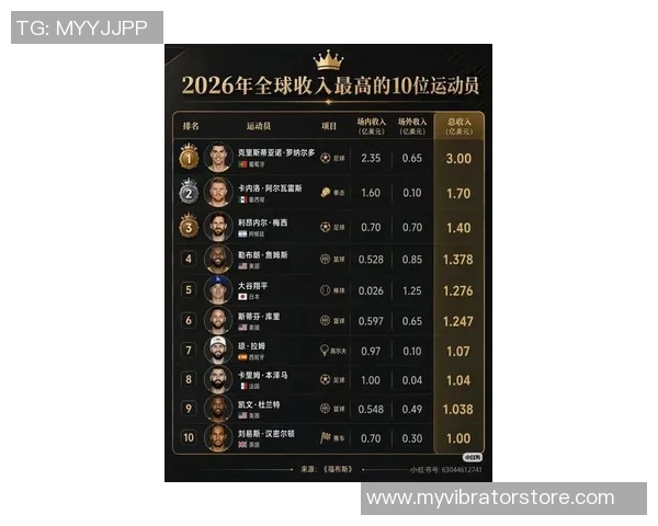 全球足球明星年薪排行榜揭晓谁是最高收入球员的王者